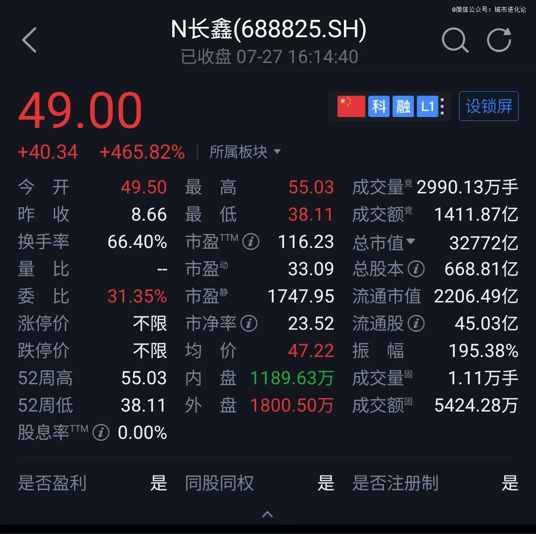 长鑫科技上市首日收盘价